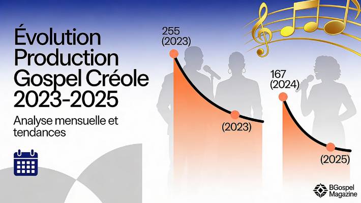 Statistiques gospel créole - 255 à 127 sorties entre 2023 et 2025