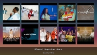 BGospel Charts : Top 10 YouTube, Milo et Deborah Lukalu parmi les plus vus