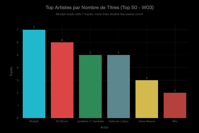 BGospel Insight – Morijah et Deborah Lukalu dominent le Top 50 Gospel