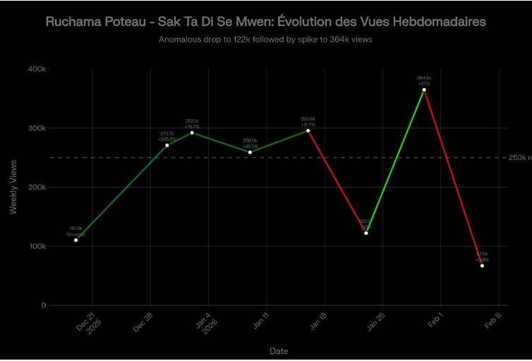 BGospel Insight Performance : Les Tops et Flops Gospel créole - février 2026