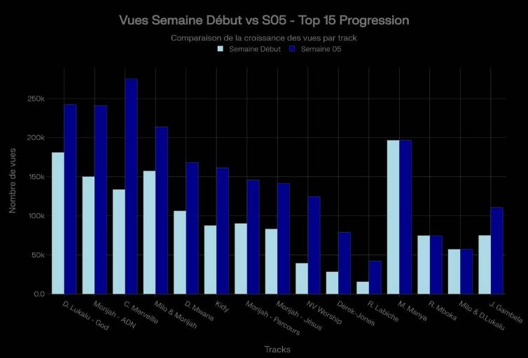 BGospel Insight Performance, Top et Flop Francophone – 09 Février 2026
