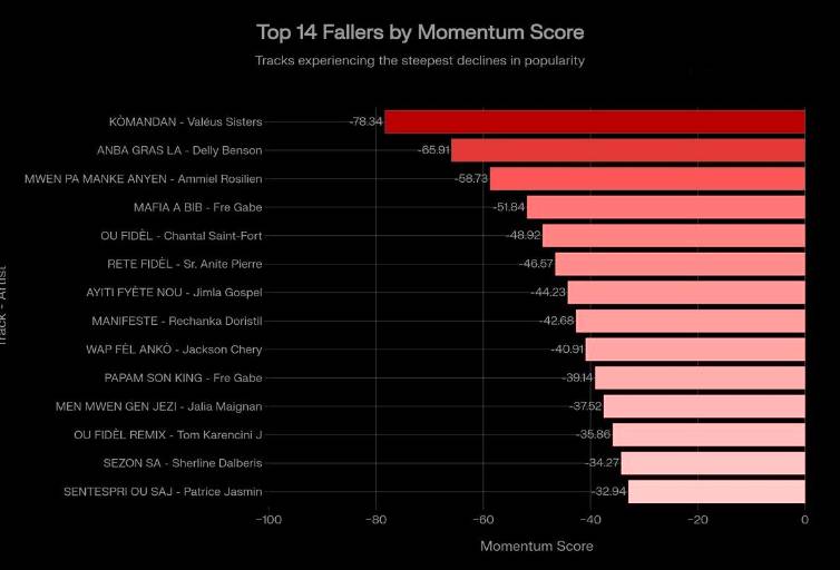 BGospel Insight Performance : Les Tops et Flops Gospel créole - février 2026