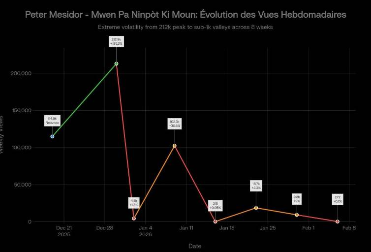 BGospel Insight Performance : Les Tops et Flops Gospel créole - février 2026