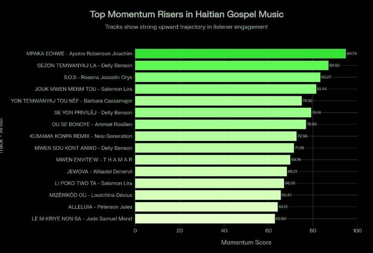 BGospel Insight Performance : Les Tops et Flops Gospel créole - février 2026
