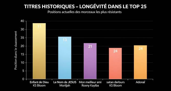 BGospel Insight Février 2026 - Top 25 & Nouveautés Francophones