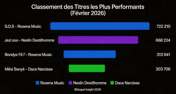 BGospel Insight Performance - Top et Flop musique créole