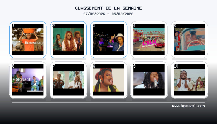 Top 10 Gospel : Faveur Mukoko reste n°1 avec 101k vues