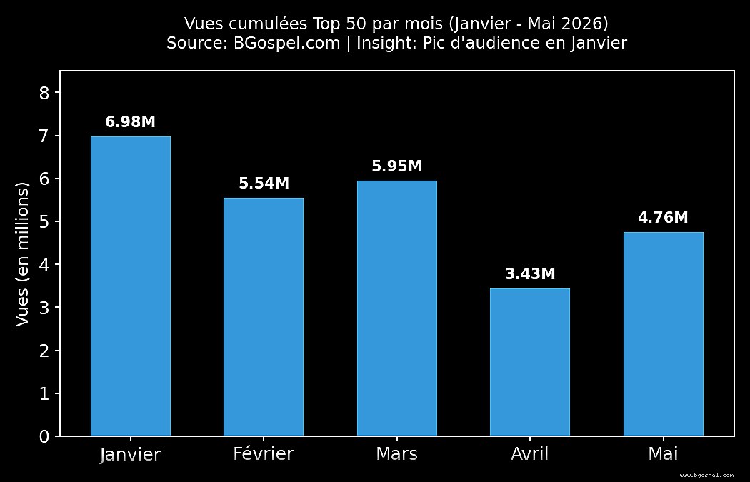 Banner — Gospel Créole 2026 – Le Bilan du Top 50 des 5 Premiers Mois