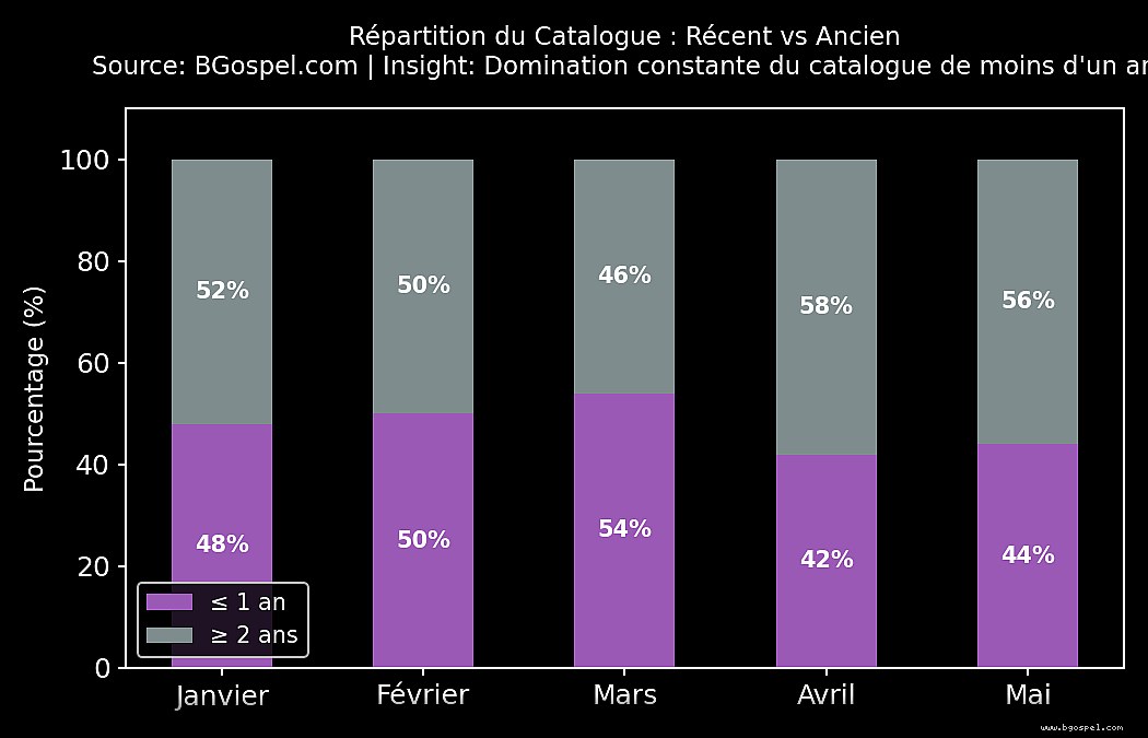 Banner — Gospel Créole 2026 – Le Bilan du Top 50 des 5 Premiers Mois