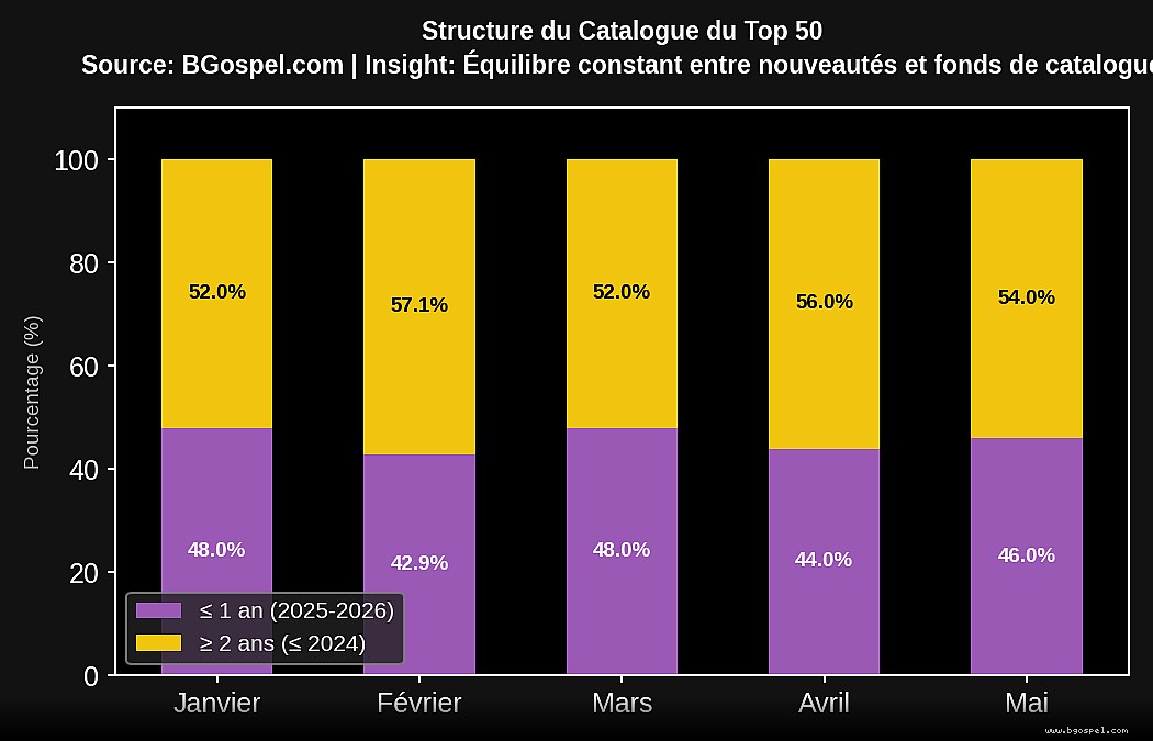 Banner — Gospel Francophone 2026 – Le Bilan du Top 50 des 5 Mois