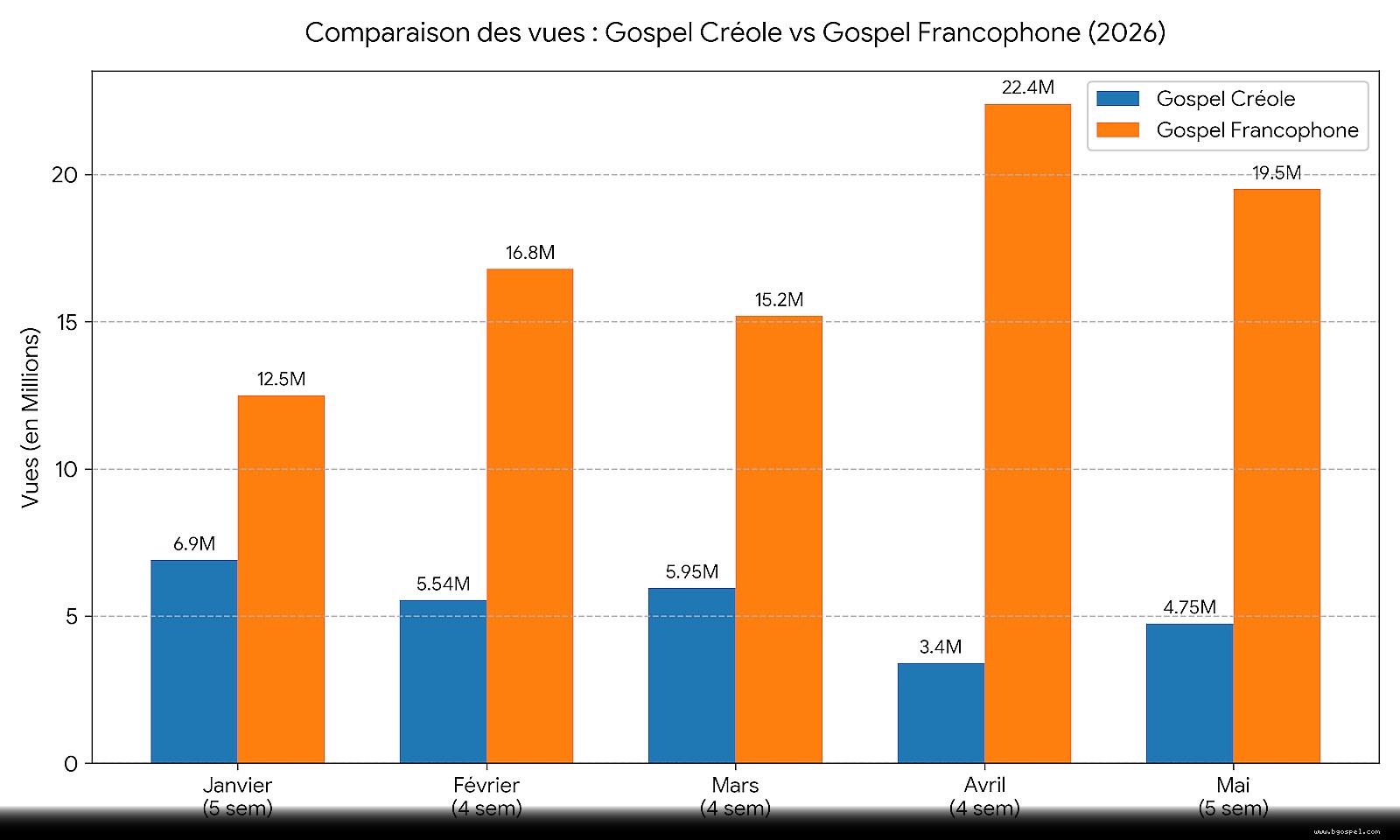 Banner — Gospel Créole vs Francophone – Le Choc des Chiffres en 2026
